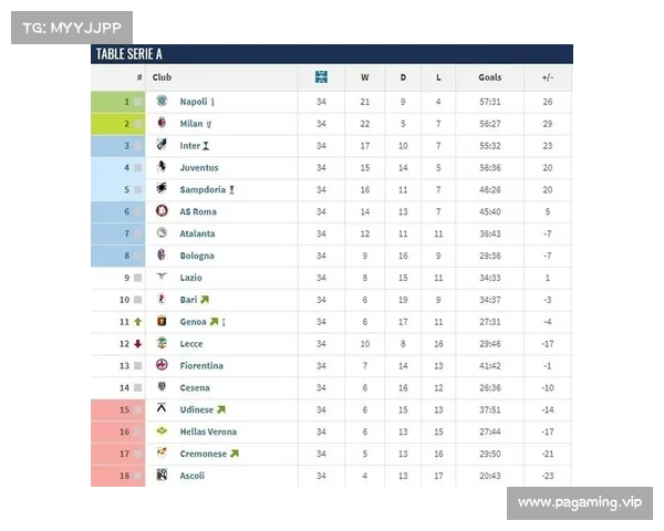 意甲30轮后各队积分对比：那不勒斯领先上赛季19分 国米落后12分